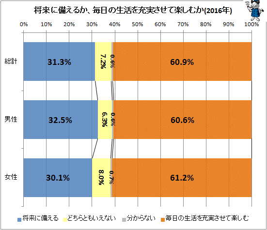 ↑ 将来に備えるか、毎日の生活を充実させて楽しむか(2016年)