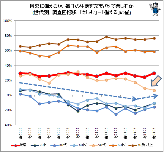 ↑ 将来に備えるか、毎日の生活を充実させて楽しむか(世代別、調査回推移、「楽しむ」−「備える」の値)
