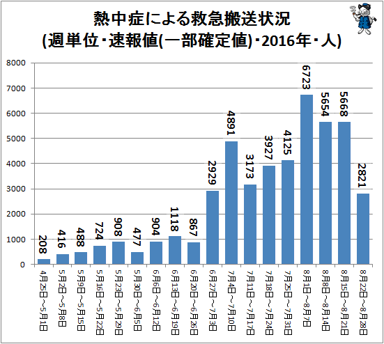 ↑ 熱中症による救急搬送状況(週単位・速報値・2016年・人)