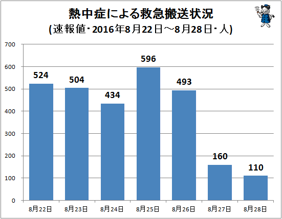 ↑ 熱中症による救急搬送状況(該当週・日単位・速報値・2016年・人)