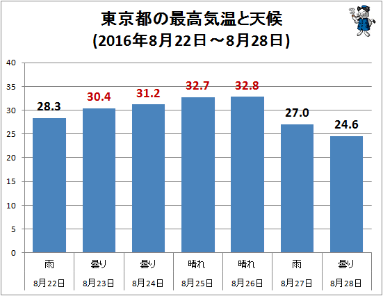↑ 東京都の最高気温と天候(2016年8月22日-8月28日)