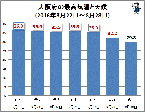 ↑ 大阪府の最高気温と天候(2016年8月22日-8月28日)