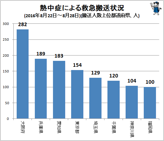 ↑ 熱中症による救急搬送状況(2016年8月22日-8月28日)(搬送人数上位都道府県、人)