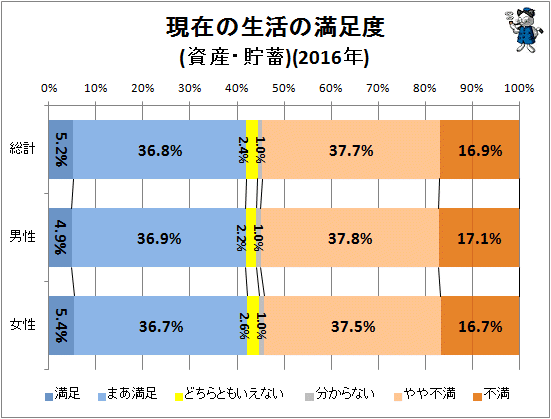 ↑ 現在の生活の満足度(資産・貯蓄)(2016年)