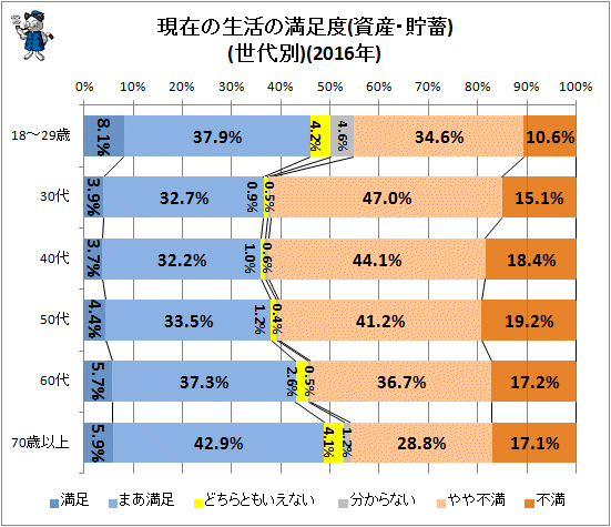 ↑ 現在の生活の満足度(資産・貯蓄)(世代別)(2016年)