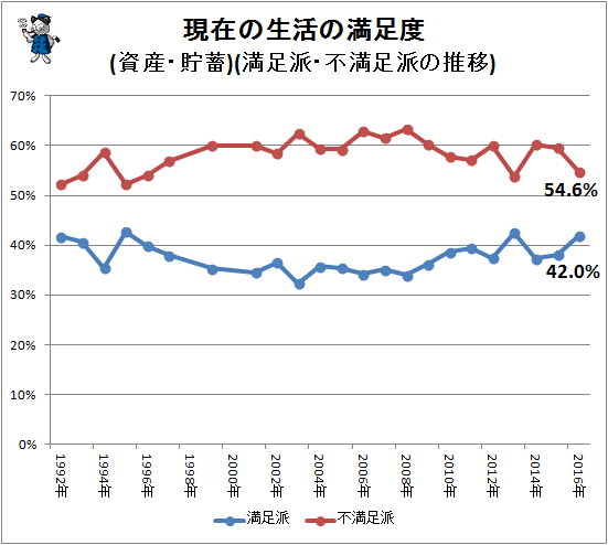 ↑ 現在の生活の満足度(資産・貯蓄)(満足派・不満足派の推移)
