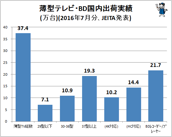 ↑ 薄型テレビ・BD国内出荷実績(万台)(2016年7月分、JEITA発表)