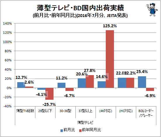 ↑ 薄型テレビ・BD国内出荷実績(前月比・前年同月比)(2016年7月分、JEITA発表)