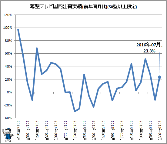 ↑ 薄型テレビ国内出荷実績(前年同月比)(50型以上限定)