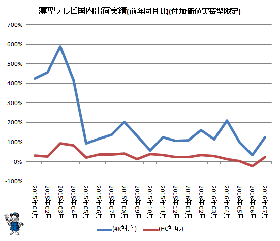 ↑ 薄型テレビ国内出荷実績(前年同月比)(付加価値実装型限定)