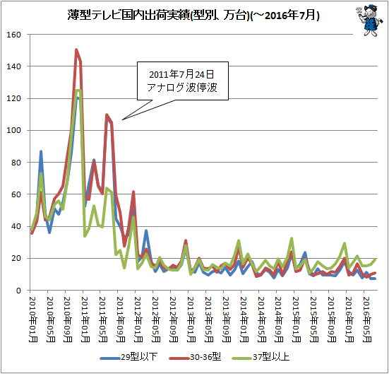 ↑ 薄型テレビ国内出荷実績(型別、万台)(-2016年7月)