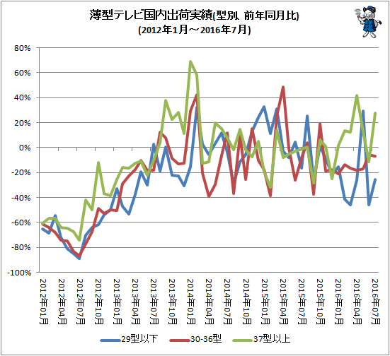↑ 薄型テレビ国内出荷実績(型別、前年同月比)(2012年1月-2016年7月)