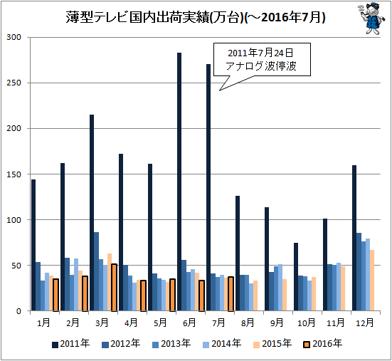 ↑ 薄型テレビ国内出荷実績(万台)(-2016年7月)
