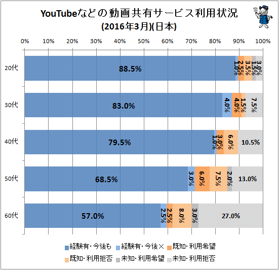 ↑ YouTubeなどの動画共有サービス利用状況(2016年3月)(日本)