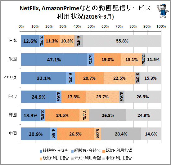 ↑ NetFlix、AmazonPrimeなどの動画配信サービス利用状況(2016年3月)