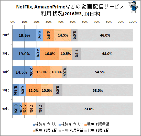 ↑ NetFlix、AmazonPrimeなどの動画配信サービス利用状況(2016年3月)(日本)