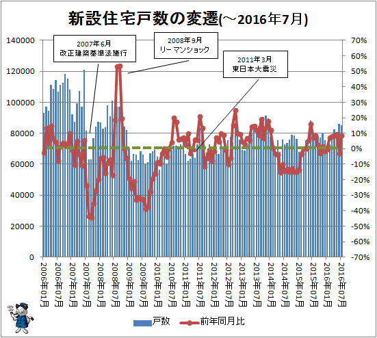 ↑ 新設住宅戸数の変遷(-2016年7月)