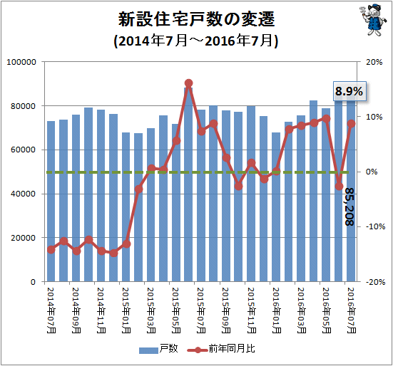 ↑ 新設住宅戸数の変遷(2014年7月-2016年7月)