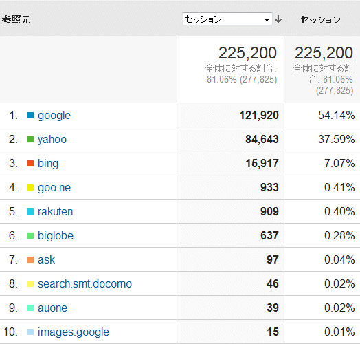 ↑ 2016年8月度の検索エンジン利用率