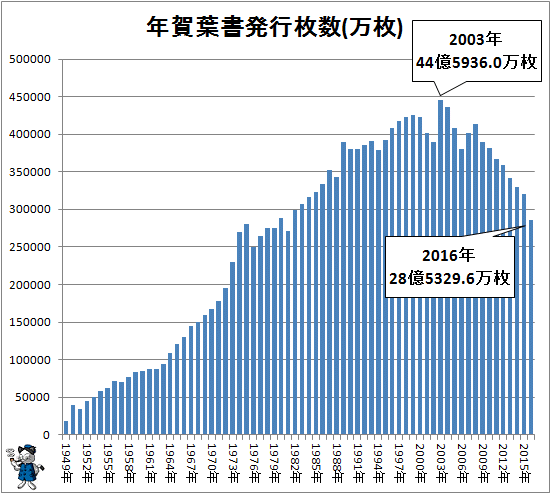 ↑ 年賀葉書発行枚数(万枚)