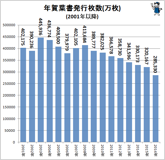 ↑ 年賀葉書発行枚数(万枚)(2001年以降)