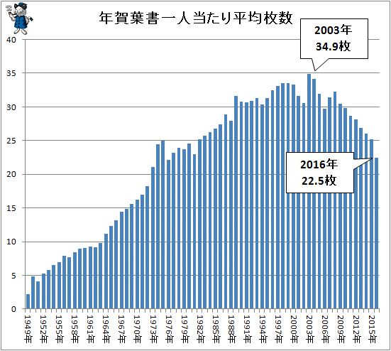 ↑ 年賀葉書一人当たり平均枚数