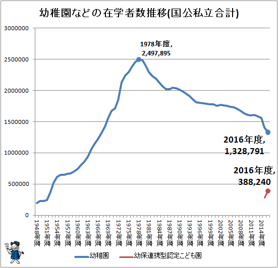 ↑ 幼稚園などの在学者数推移(国公私立合計)