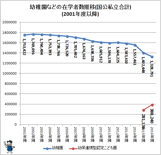 ↑ 幼稚園などの在学者数推移(国公私立合計)(2001年度以降)