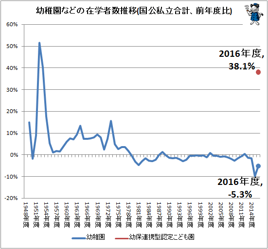 ↑ 幼稚園などの在学者数推移(国公私立合計、前年度比)