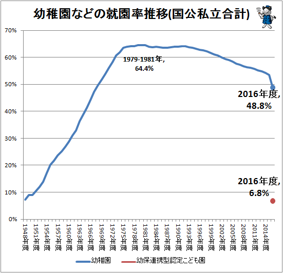 ↑ 幼稚園などの就園率就推移