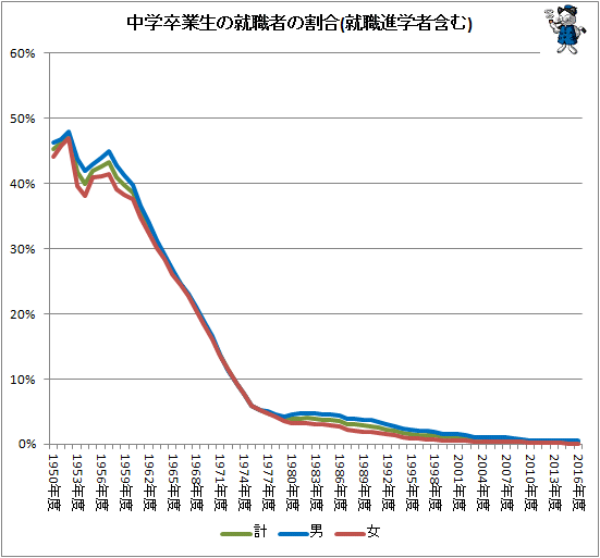 ↑ 中学卒業生の就職者の割合(就職進学者含む)