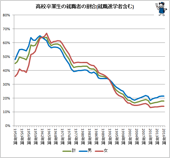 ↑ 高校卒業生の就職者の割合(就職進学者含む)