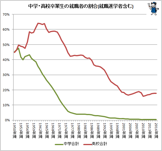 ↑ 中学・高校卒業生の就職者の割合(就職進学者含む)