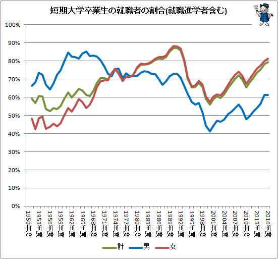 ↑ 短期大学卒業生の就職者の割合(就職進学者含む)