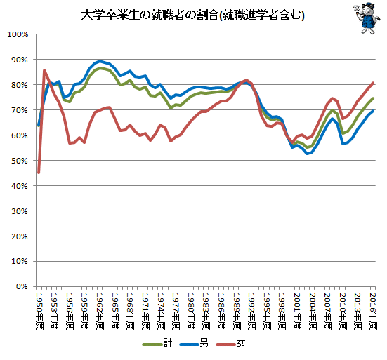 ↑ 大学卒業生の就職者の割合(就職進学者含む)