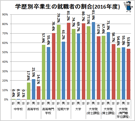 ↑ 学歴別卒業生の就職者の割合(2016年度)