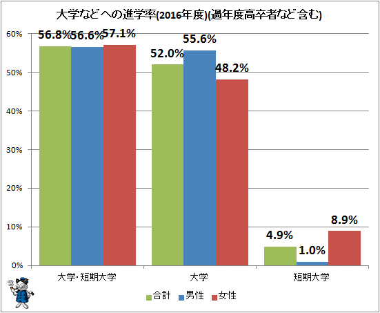 ↑ 大学などへの進学率(2016年度)(過年度高卒者など含む)