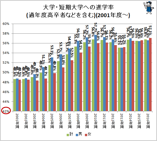 ↑ 大学・短期大学への進学率(過年度高卒者などを含む)(2001年度-)