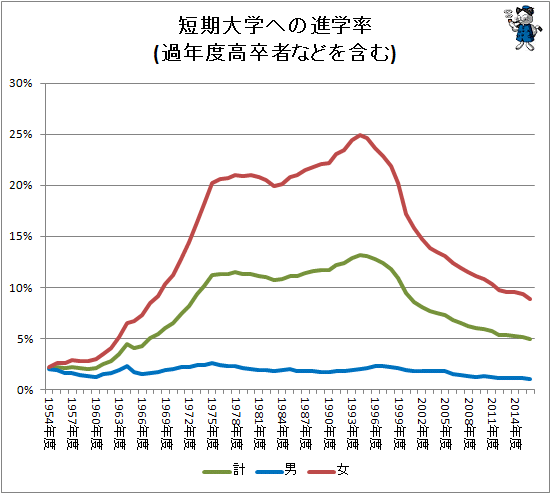 ↑ 短期大学への進学率(過年度高卒者などを含む)