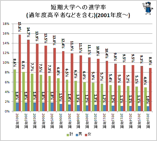 ↑ 短期大学への進学率(過年度高卒者などを含む)(2001年度-)