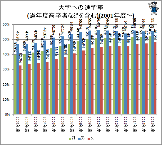 ↑ 大学への進学率(過年度高卒者などを含む)(2001年度-)