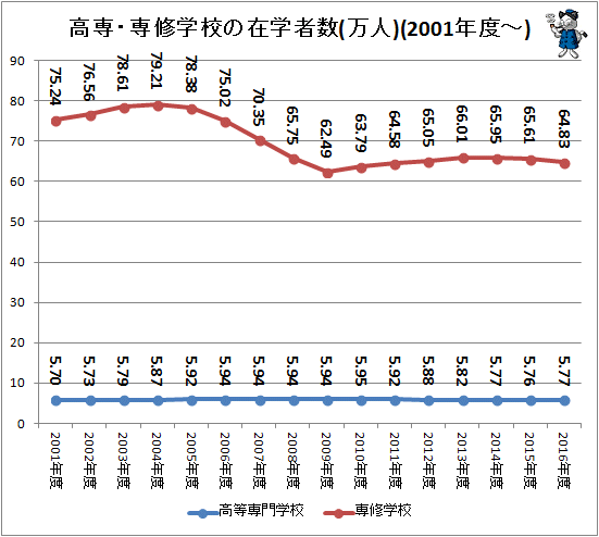 ↑ 高専・専修学校の在学者数(万人)(2001年度-)