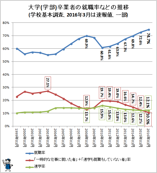 ↑ 大学(学部)卒業者の就職率などの推移(学校基本調査、2016年3月は速報値、一部)