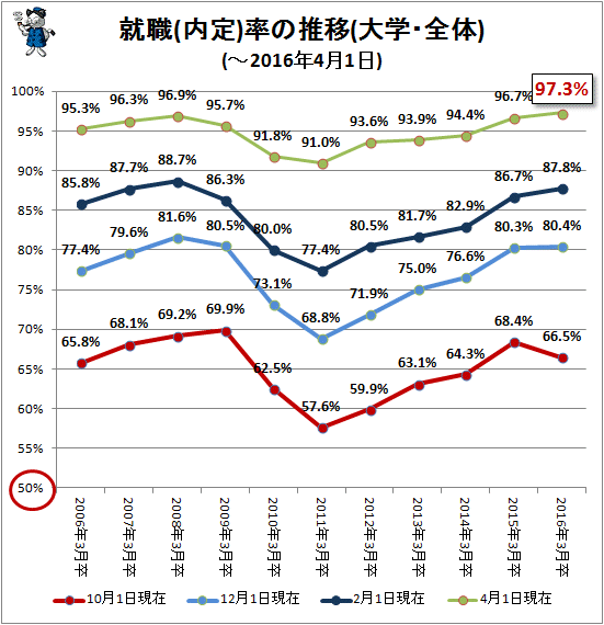 ↑ 就職(内定)率の推移(大学・全体)(-2016年4月1日)(再録)