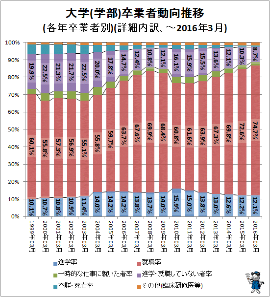 ↑ 大学(学部)卒業者動向推移(各年卒業者別)(詳細内訳、-2016年3月)
