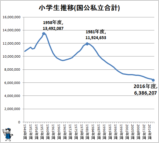 ↑ 小学生推移(国公私立合計)