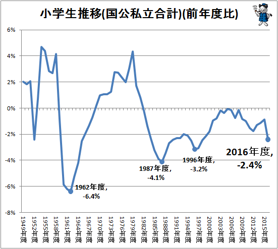 ↑ 小学生推移(国公私立合計、前年度比)