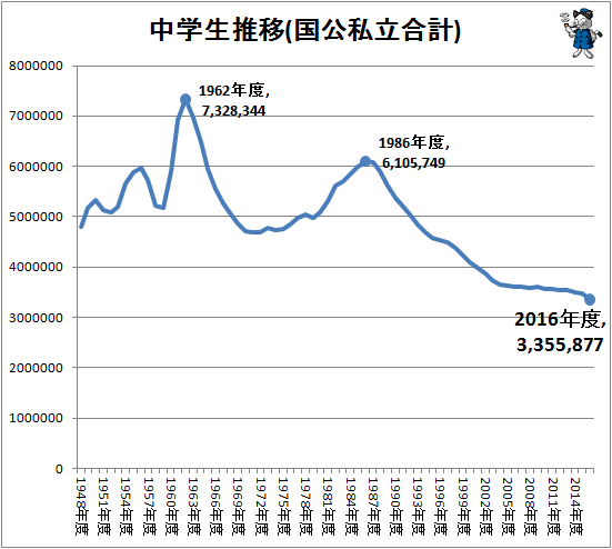 ↑ 中学生推移(国公私立合計)