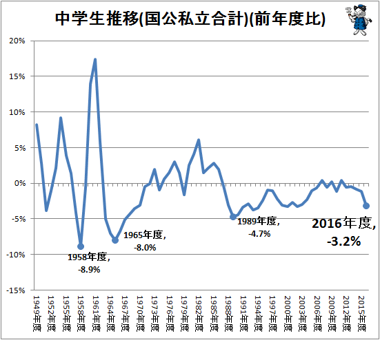 ↑ 中学生推移(国公私立合計、前年度比)