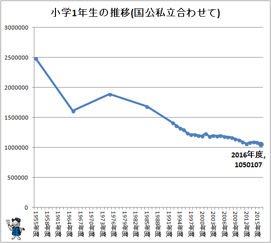 ↑ 小学1年生の推移(国公私立合わせて)